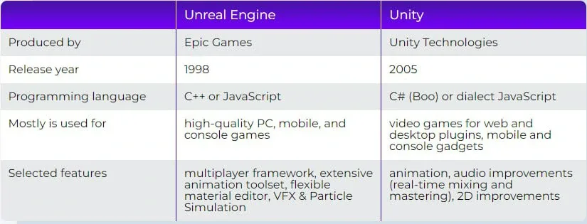 Unity vs Unreal: Comparing Which Game Engine Is Better