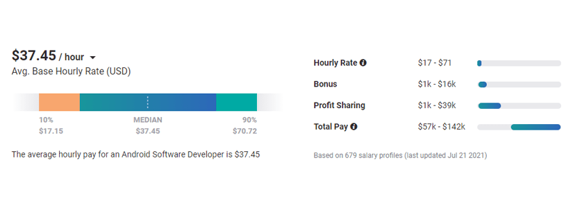 Mobile Game Development Cost