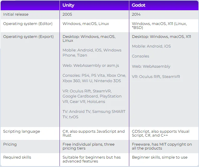 Godot vs Unity: All You Need to Know