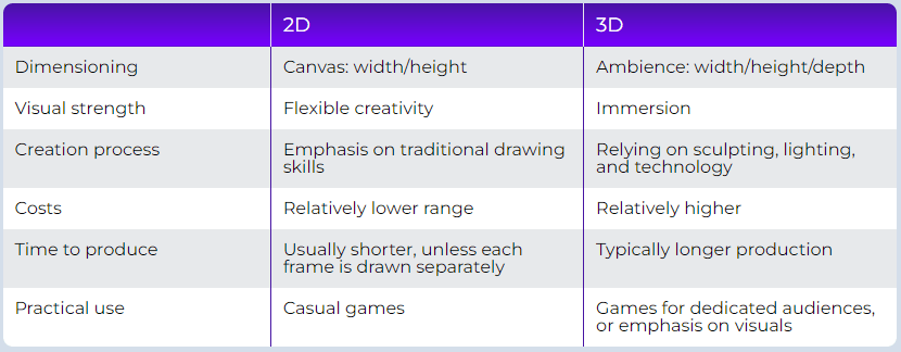 The Difference Between 2D and 3D Animation - Whimsy games