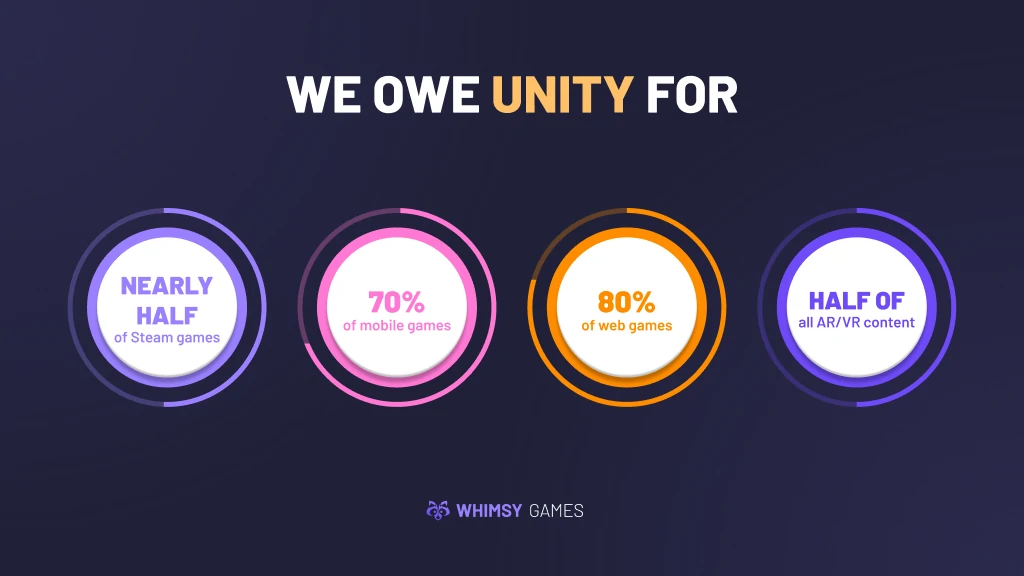 Unity's Impact on the Industry: Key Role in Mobile, Web, Steam, and AR/VR Game Development by Whimsy Games.