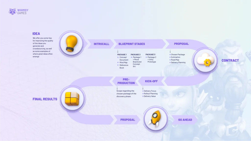 Game development pipeline by Whimsy Games — from idea to final results with blueprint stages, proposals, and contract phases.